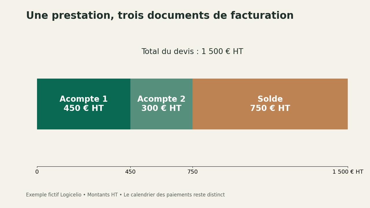 Répartition fictive d’un devis de 1 500 euros HT : acompte de 450 euros, second acompte de 300 euros et solde de 750 euros.