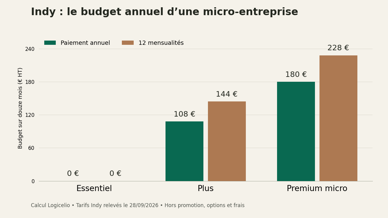 Sur douze mois, Plus coûte 108 euros HT en annuel contre 144 en mensuel ; Premium micro coûte 180 euros HT contre 228.