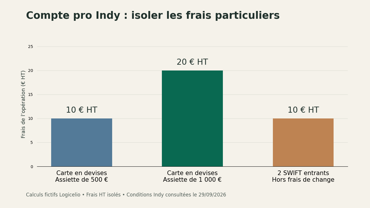 Simulations de frais isolés HT : 10 euros sur une assiette carte de 500 euros, 20 sur 1 000 euros et 10 pour deux SWIFT entrants hors change.
