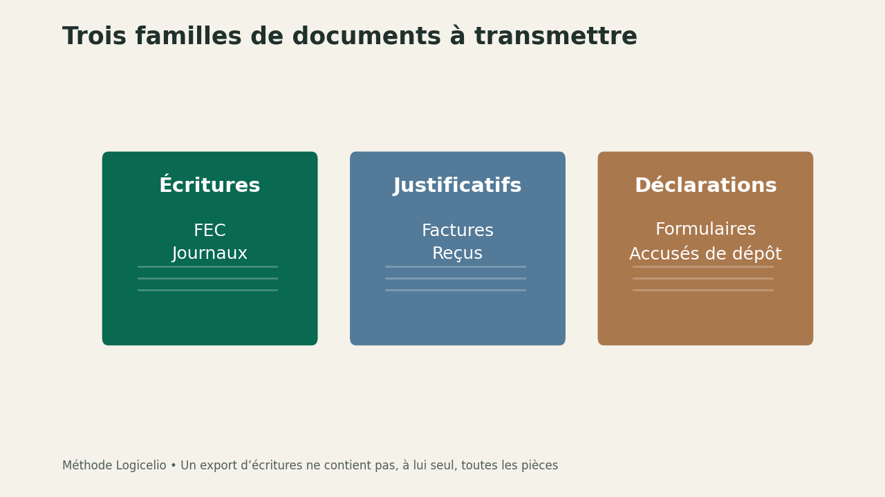 Trois ensembles complémentaires pour transmettre une comptabilité : écritures, justificatifs et déclarations.