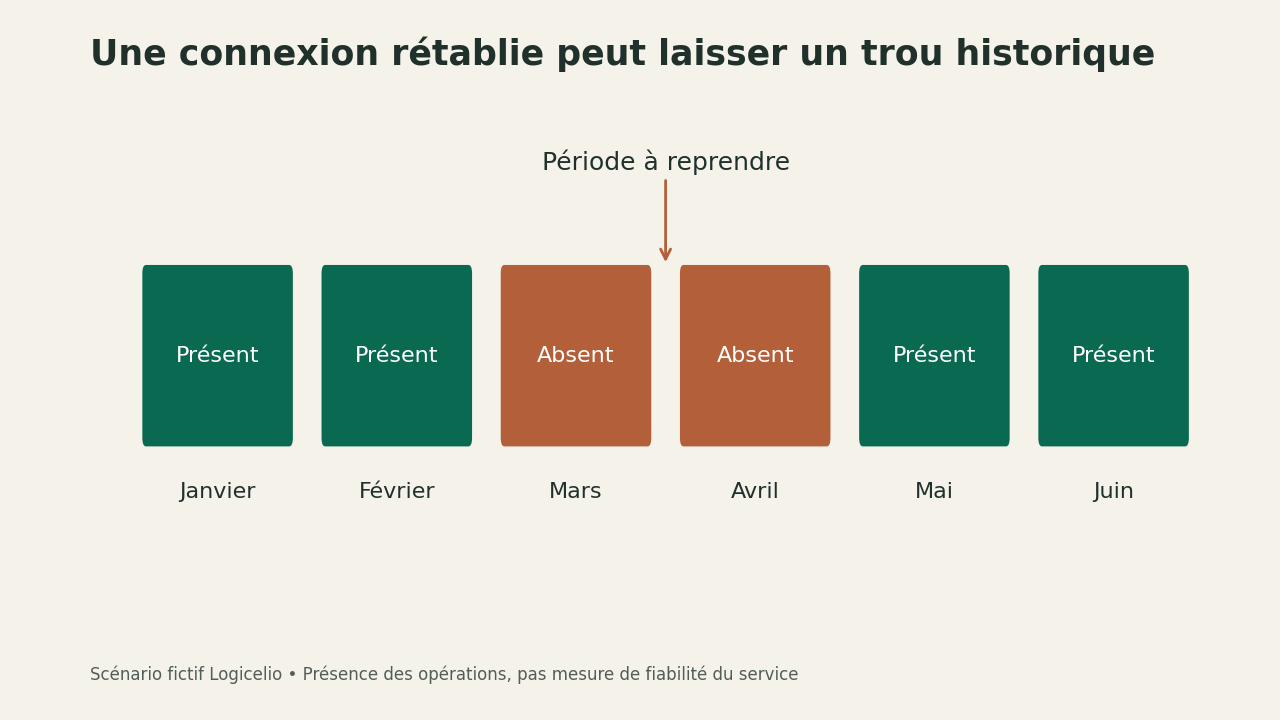 Scénario fictif de synchronisation : janvier et février présents, mars et avril absents, puis mai et juin présents.