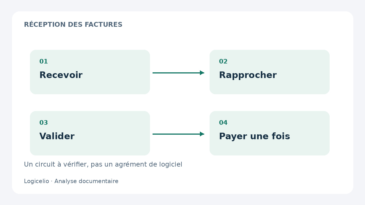 Parcours d’une facture : réception, rapprochement, validation puis paiement.