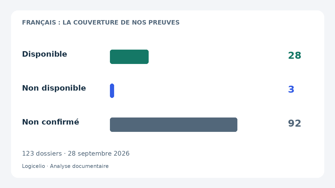 Couverture documentaire du français : 28 disponibles, 3 non disponibles, 92 non confirmés sur 123 logiciels.