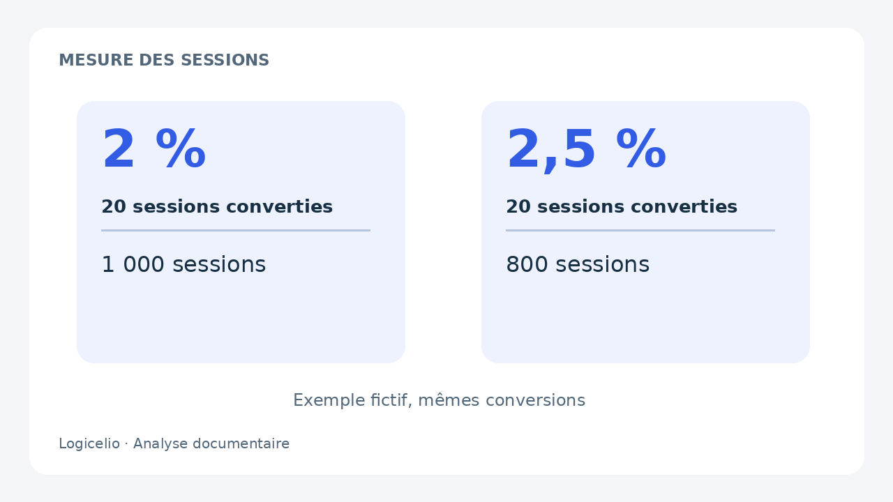 Deux taux, 2 % et 2,5 %, pour vingt sessions converties et deux dénominateurs différents.