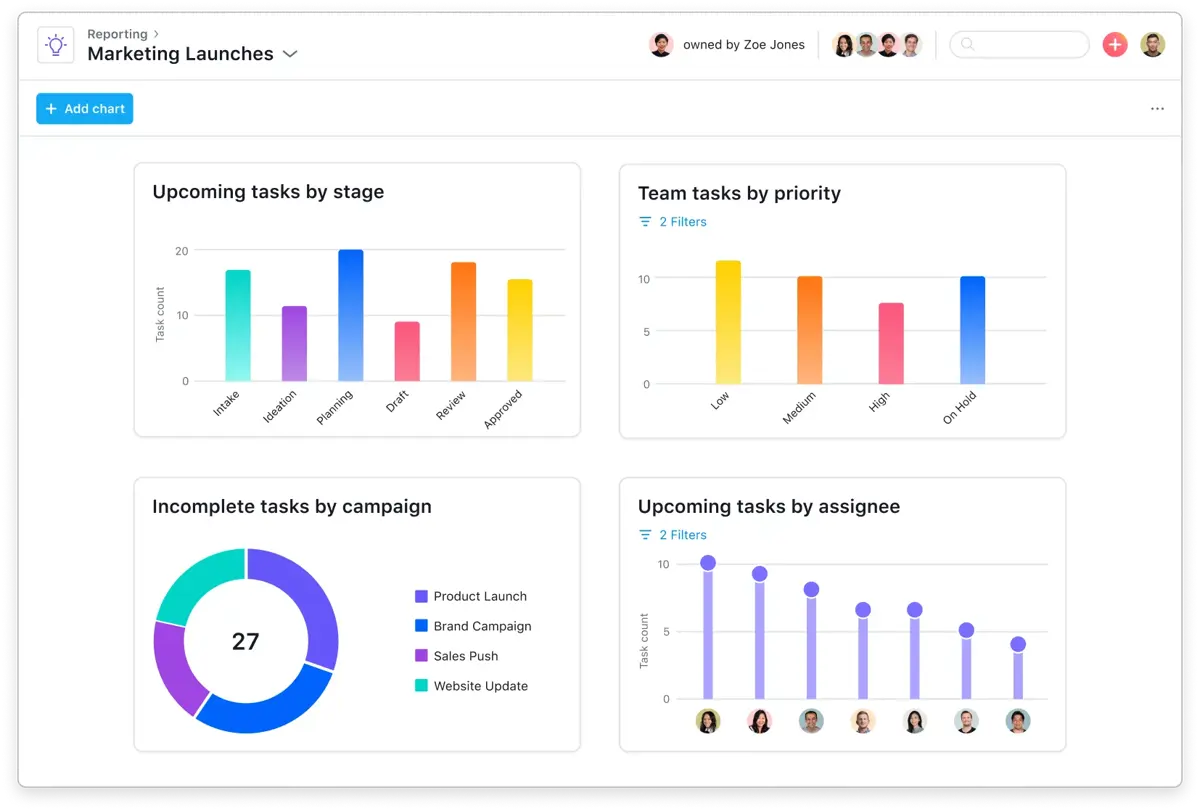 Interface Asana avec graphiques de suivi des tâches marketing