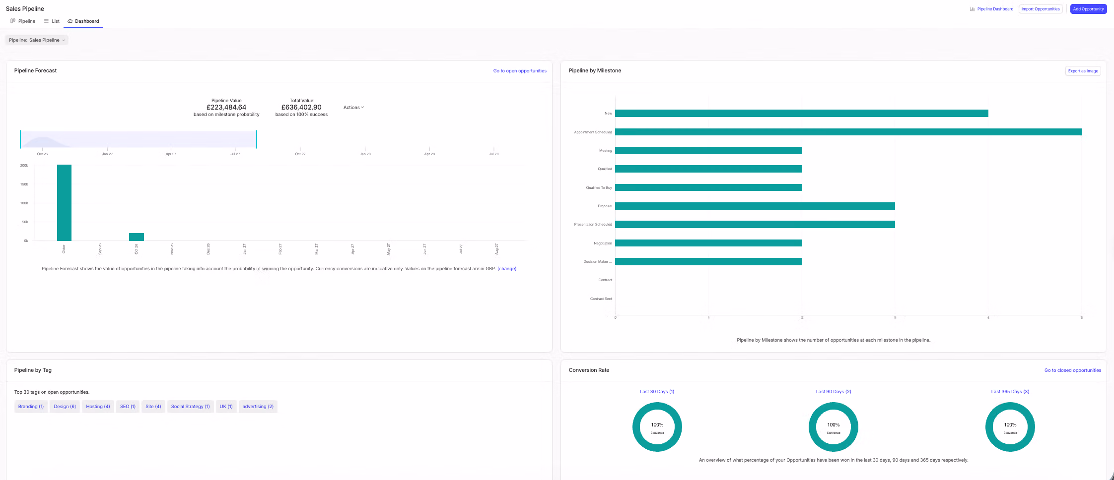 Tableau de bord du pipeline Capsule CRM avec prévisions et indicateurs