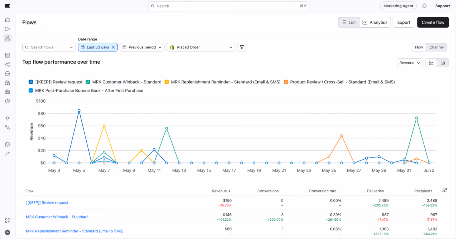 Interface Klaviyo affichant revenus, conversions et performances des flows