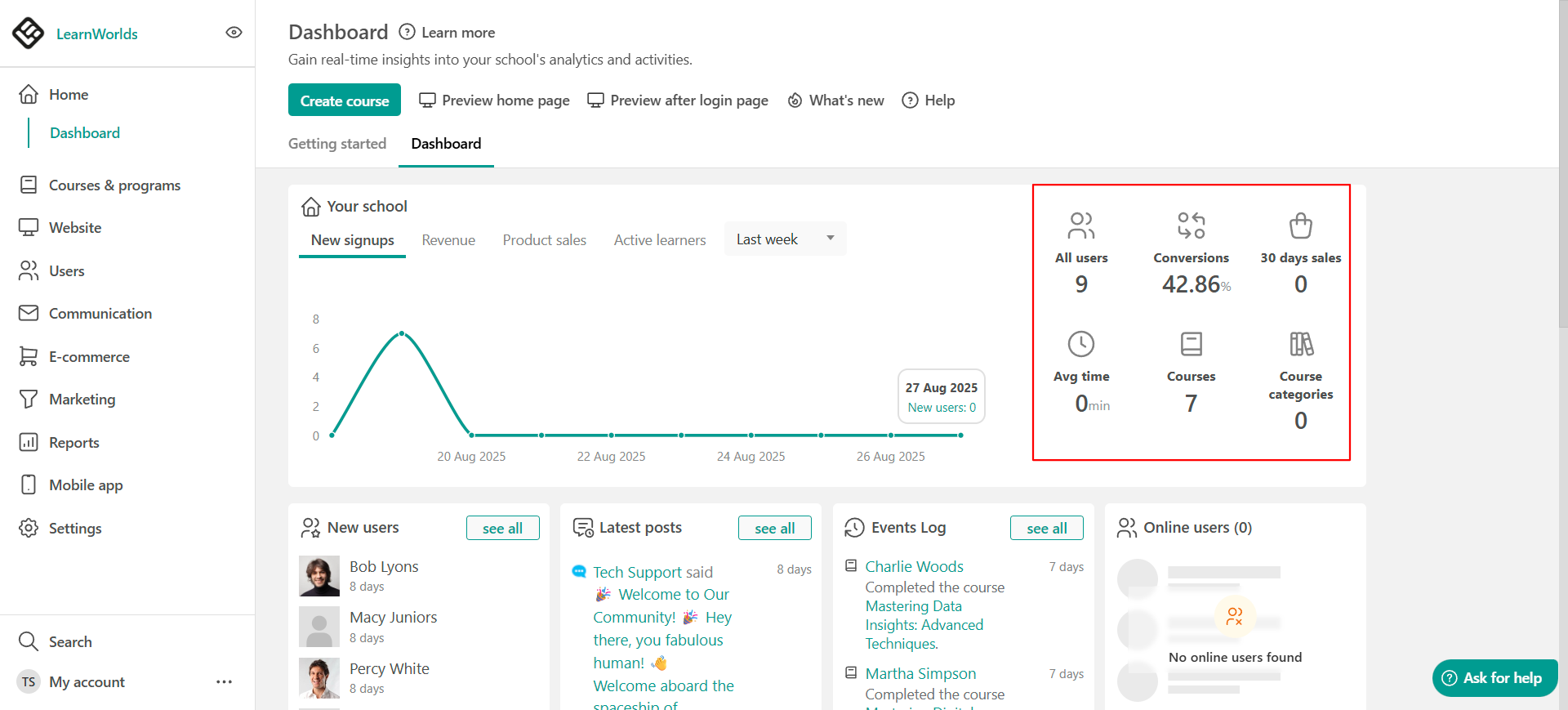 Tableau de bord LearnWorlds avec statistiques de l’école