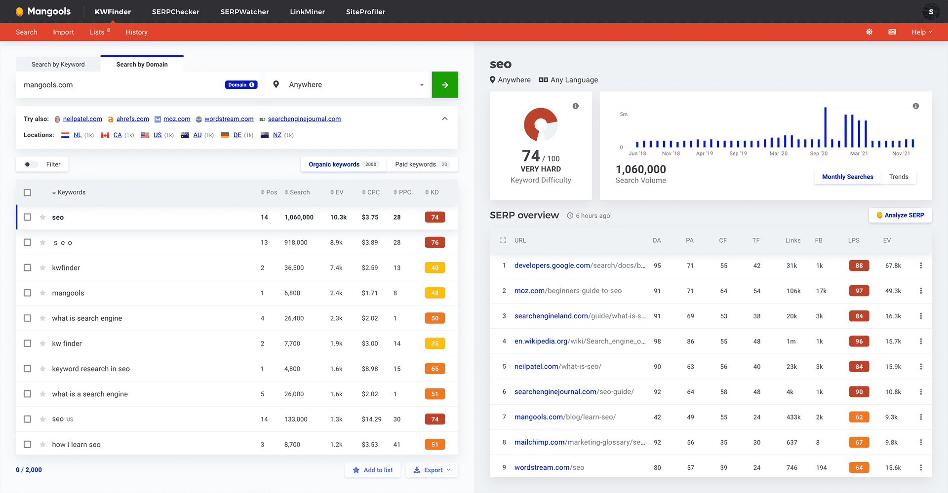 Interface KWFinder de Mangools avec mots-clés, volumes et SERP